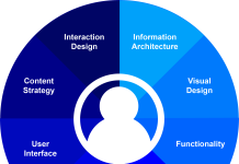 Crafting Memorable User Experiences: Unlocking the Potential of Experience Design Experience Design