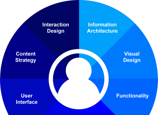 Crafting Memorable User Experiences: Unlocking the Potential of Experience Design Experience Design